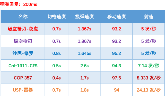 2021穿越火线新年套装爆料 武器数据分析攻略