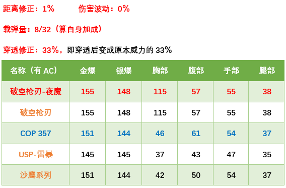 2021穿越火线新年套装爆料 武器数据分析攻略