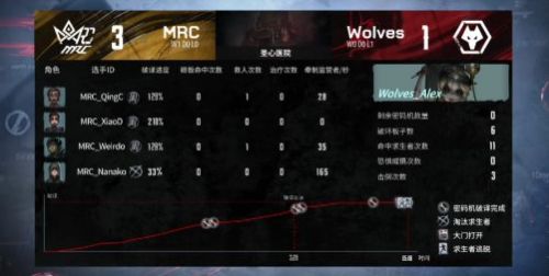 第五人格ivl：mrc状态拉满 2：0击败wolves拿下首胜