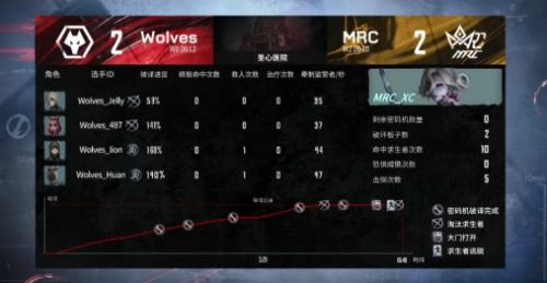 第五人格ivl：mrc状态拉满 2：0击败wolves拿下首胜